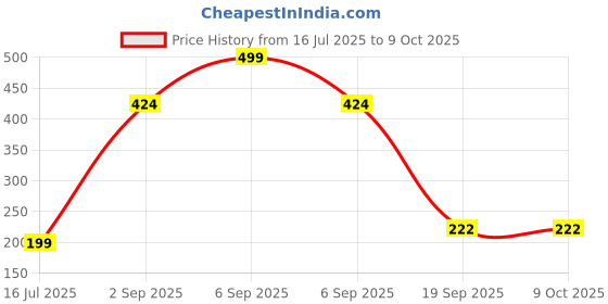 myntra.com Adhigams Kids Red Cotton Mittans With Gentle Elastic Thread Wristbands adhigams Price History Graph from 16 Jul 2025 to 8 Oct 2025