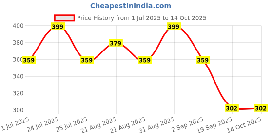 myntra.com Adhigams Pack Of 2 Cotton Booties adhigams Price History Graph from 1 Jul 2025 to 13 Oct 2025