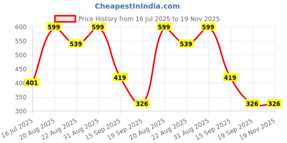 myntra.com Adhigams Pack of 2 Multicolored Newborn Cotton Hand Mittens Set adhigams Price History Graph from 16 Jul 2025 to 19 Nov 2025