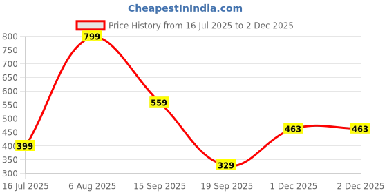 myntra.com Adhigams Pack of 2 Newborn Cotton Hand Gloves Set with Gentle Elastic Thread Wristbands adhigams Price History Graph from 16 Jul 2025 to 29 Nov 2025