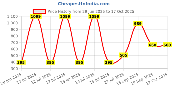 myntra.com Adhigams Printed Cotton Romper adhigams Price History Graph from 29 Jun 2025 to 15 Oct 2025