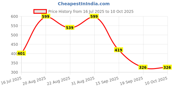myntra.com Adhigams Set of 2 Kids Blue & Grey Cotton Mittans With Gentle Elastic Thread Wristbands adhigams Price History Graph from 16 Jul 2025 to 9 Oct 2025
