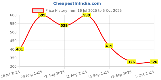 myntra.com Adhigams Set of 2 Kids Blue & Grey Cotton Mittans With Gentle Elastic Thread Wristbands adhigams Price History Graph from 16 Jul 2025 to 4 Oct 2025