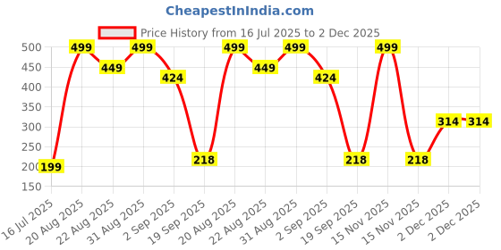 myntra.com Adhigams Sky Dancer Newborn Cotton Hand Gloves with Elastic Thread Wristbands adhigams Price History Graph from 16 Jul 2025 to 2 Dec 2025