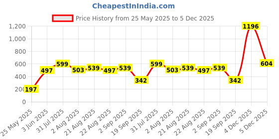 myntra.com Adhigams Unisex Kids Cotton Booties adhigams Price History Graph from 25 May 2025 to 5 Dec 2025