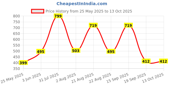 myntra.com Adhigams Unisex Kids pair of 2 Casual Booties adhigams Price History Graph from 25 May 2025 to 12 Oct 2025