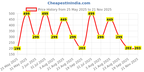 myntra.com Adhigams Unisex Stripe Cotton Booties adhigams Price History Graph from 25 May 2025 to 20 Nov 2025
