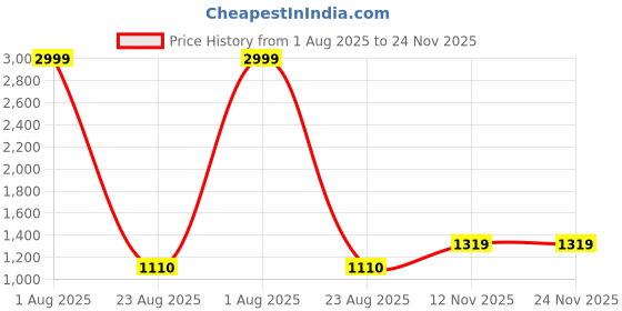 myntra.com ADHIRAJAN Embroidered Chikankari Mandarin Collar Pure Cotton Kurta with Pyjamas adhirajan Price History Graph from 1 Aug 2025 to 24 Nov 2025