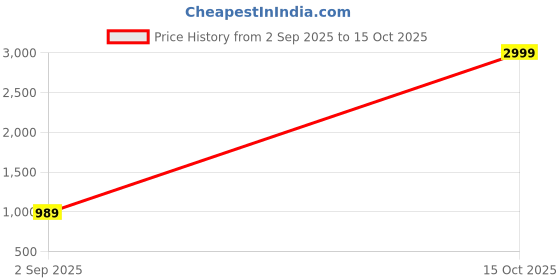 myntra.com ADHIRAJAN Men Cotton Embroidered Straight Kurta adhirajan Price History Graph from 2 Sep 2025 to 15 Oct 2025