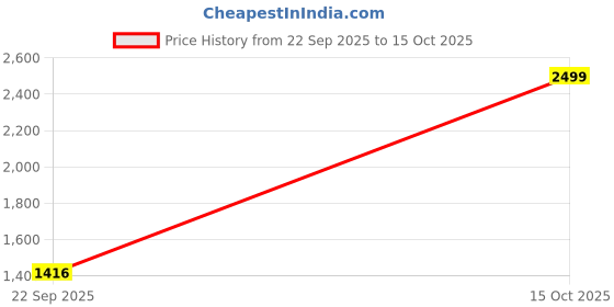 myntra.com ADHIRAJAN Men Cotton Embroidered Straight Kurta adhirajan Price History Graph from 22 Sep 2025 to 15 Oct 2025