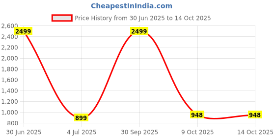 myntra.com ADHIRAJAN Men Geometric Embroidered Chikankari Kurta adhirajan Price History Graph from 30 Jun 2025 to 13 Oct 2025