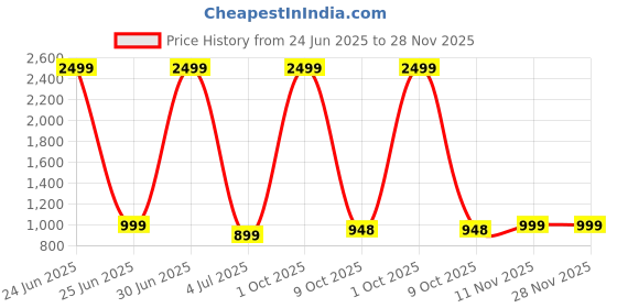 myntra.com ADHIRAJAN Men Geometric Embroidered Chikankari Kurta adhirajan Price History Graph from 24 Jun 2025 to 28 Nov 2025