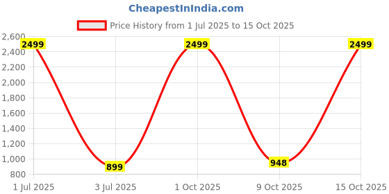 myntra.com ADHIRAJAN Men Geometric Embroidered Chikankari Kurta adhirajan Price History Graph from 1 Jul 2025 to 15 Oct 2025