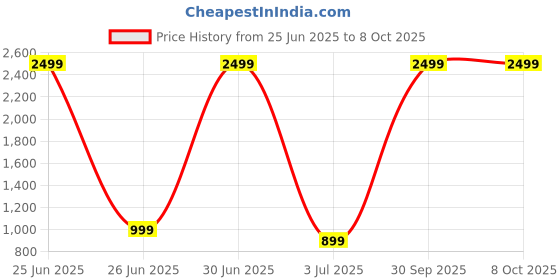 myntra.com ADHIRAJAN Men Geometric Embroidered Chikankari Kurta adhirajan Price History Graph from 25 Jun 2025 to 8 Oct 2025