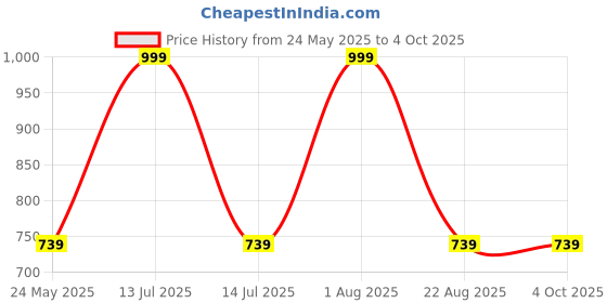 myntra.com ADHIRAJAN Men Geometric Embroidered Chikankari Kurta adhirajan Price History Graph from 24 May 2025 to 4 Oct 2025