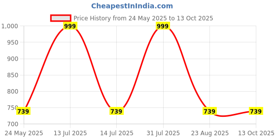 myntra.com ADHIRAJAN Men Geometric Embroidered Chikankari Kurta adhirajan Price History Graph from 24 May 2025 to 13 Oct 2025
