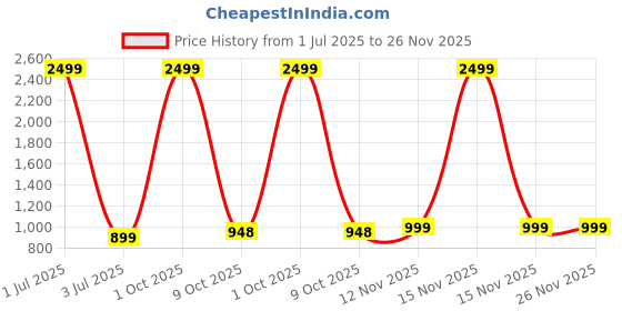 myntra.com ADHIRAJAN Men Geometric Embroidered Cold-Shoulder Sleeves Chikankari Kurta adhirajan Price History Graph from 1 Jul 2025 to 25 Nov 2025