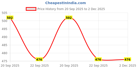myntra.com Adhvik 2-Pcs Brass Lightweight Gol Churi PujaBells adhvik Price History Graph from 20 Sep 2025 to 2 Dec 2025