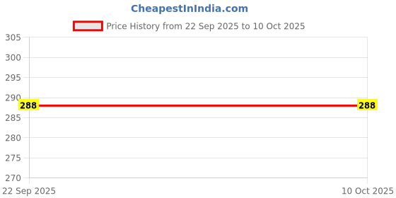 myntra.com Adhvik Carbon Fiber Antistatic Barber Comb adhvik Price History Graph from 22 Sep 2025 to 9 Oct 2025