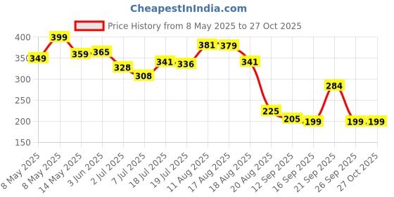 myntra.com Adhvik Classic Jhumkas Earrings adhvik Price History Graph from 8 May 2025 to 26 Oct 2025