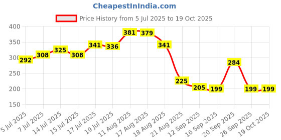 myntra.com Adhvik Gold-Plated Artificial Stones Studded And Beaded Dome Shaped Jhumkas adhvik Price History Graph from 5 Jul 2025 to 17 Oct 2025