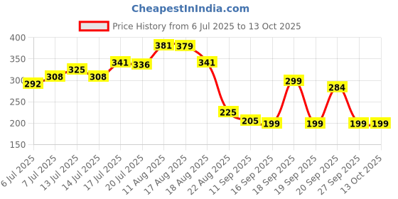 myntra.com Adhvik Gold-Plated Artificial Stones Studded And Beaded Dome Shaped Jhumkas adhvik Price History Graph from 6 Jul 2025 to 12 Oct 2025