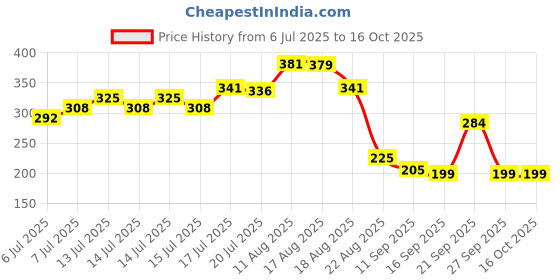 myntra.com Adhvik Gold-Plated Artificial Stones Studded And Beaded Dome Shaped Jhumkas adhvik Price History Graph from 6 Jul 2025 to 16 Oct 2025