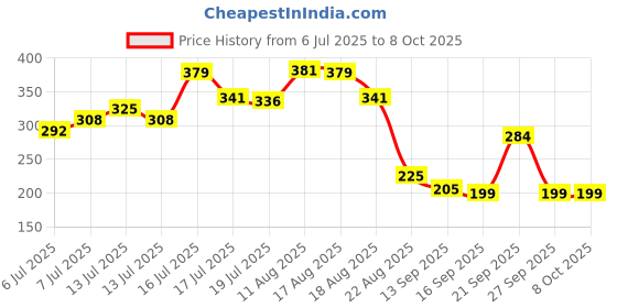 myntra.com Adhvik Gold-Plated Artificial Stones Studded And Beaded Dome Shaped Jhumkas adhvik Price History Graph from 6 Jul 2025 to 7 Oct 2025