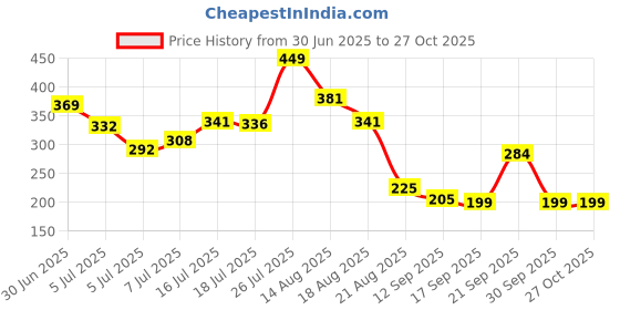 myntra.com Adhvik Gold-Plated Rhinestone Studded Dome Shaped Jhumkas adhvik Price History Graph from 30 Jun 2025 to 27 Oct 2025