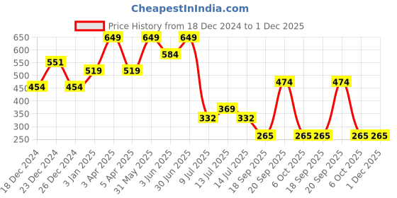 myntra.com Adhvik Gold-Toned Figurine Showpiece adhvik Price History Graph from 18 Dec 2024 to 30 Nov 2025