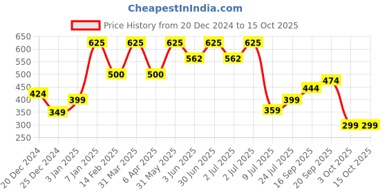 myntra.com Adhvik Gold-Toned Mahadev Shiv Charan Paduka Religious Figurine Showpiece adhvik Price History Graph from 20 Dec 2024 to 14 Oct 2025