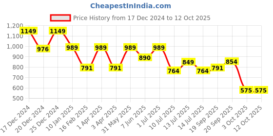 myntra.com Adhvik Gold-Toned Religious Figurine Showpiece adhvik Price History Graph from 17 Dec 2024 to 11 Oct 2025