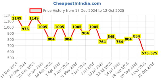 myntra.com Adhvik Gold-Toned Religious Figurine Showpiece adhvik Price History Graph from 17 Dec 2024 to 12 Oct 2025