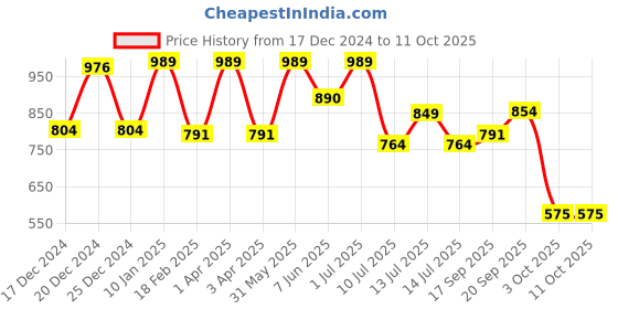 myntra.com Adhvik Gold-Toned Religious Figurine Showpiece adhvik Price History Graph from 17 Dec 2024 to 11 Oct 2025