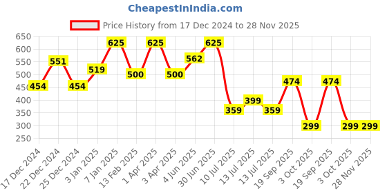 myntra.com Adhvik Gold-Toned Religious Figurine Showpiece adhvik Price History Graph from 17 Dec 2024 to 28 Nov 2025