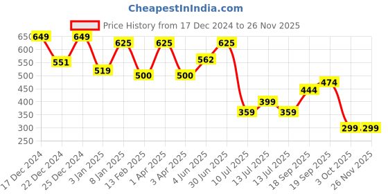 myntra.com Adhvik Gold-Toned Religious Figurine Showpiece adhvik Price History Graph from 17 Dec 2024 to 25 Nov 2025