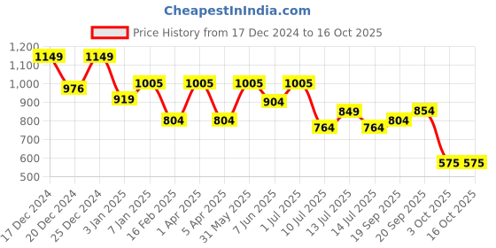 myntra.com Adhvik Gold-Toned Religious Idol Showpiece adhvik Price History Graph from 17 Dec 2024 to 14 Oct 2025