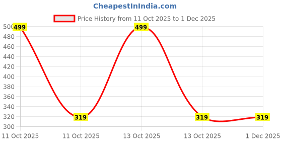 myntra.com Adhvik Green Religious Idol Showpiece adhvik Price History Graph from 11 Oct 2025 to 30 Nov 2025