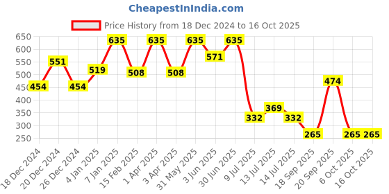 myntra.com Adhvik Grey Religious Figurine Showpiece adhvik Price History Graph from 18 Dec 2024 to 16 Oct 2025