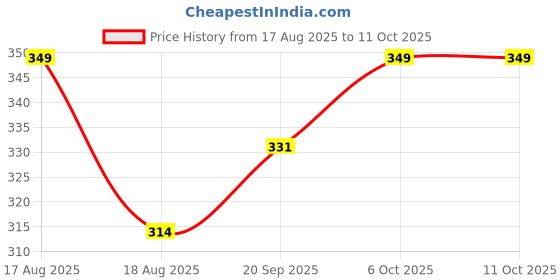 myntra.com Adhvik Kids Set Of 2 Stainless Steel Artificial Beaded Wraparound Bracelets adhvik Price History Graph from 17 Aug 2025 to 11 Oct 2025