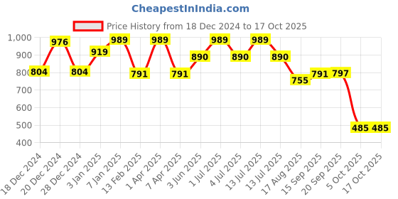 myntra.com Adhvik Lord Khatu Shyam Charan Paduka adhvik Price History Graph from 18 Dec 2024 to 16 Oct 2025
