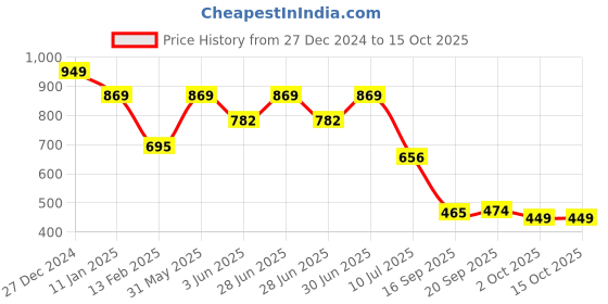 myntra.com Adhvik Lord Radha Krishna Face with Flute Decorative Showpiece adhvik Price History Graph from 27 Dec 2024 to 15 Oct 2025