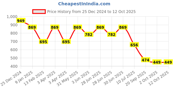 myntra.com Adhvik Marble Pagadi Ganesha with Mushak Home Decorative Showpiece adhvik Price History Graph from 25 Dec 2024 to 12 Oct 2025