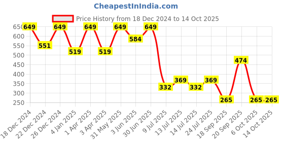 myntra.com Adhvik Red Religious Figurine Showpiece adhvik Price History Graph from 18 Dec 2024 to 14 Oct 2025