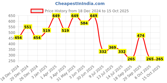 myntra.com Adhvik Red Religious Figurine Showpiece adhvik Price History Graph from 18 Dec 2024 to 15 Oct 2025