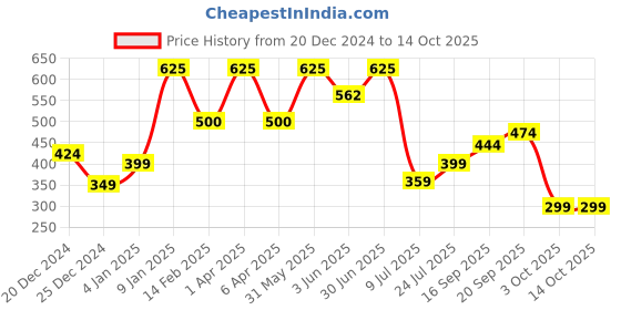 myntra.com Adhvik Red Religious Figurine Showpiece adhvik Price History Graph from 20 Dec 2024 to 14 Oct 2025