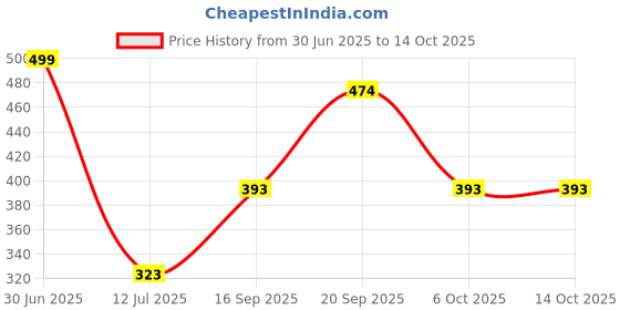 myntra.com Adhvik Red Religious Idol Showpiece adhvik Price History Graph from 30 Jun 2025 to 13 Oct 2025