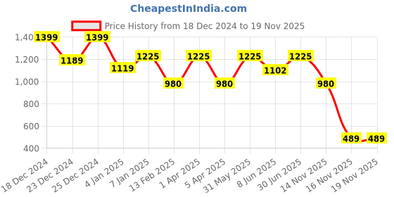 myntra.com Adhvik Religious Figurine Showpiece adhvik Price History Graph from 18 Dec 2024 to 16 Nov 2025