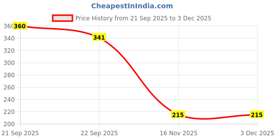 myntra.com Adhvik Set Of 4 Carbon Fiber Hair Comb 06940 adhvik Price History Graph from 21 Sep 2025 to 2 Dec 2025