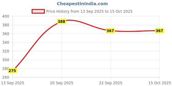 myntra.com Adhvik Set Of 5 Carbon Fiber Antistatic Barber Comb adhvik Price History Graph from 13 Sep 2025 to 15 Oct 2025